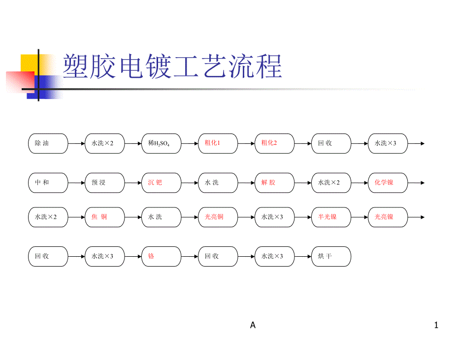 ABS塑胶电镀流程详解课件_第1页