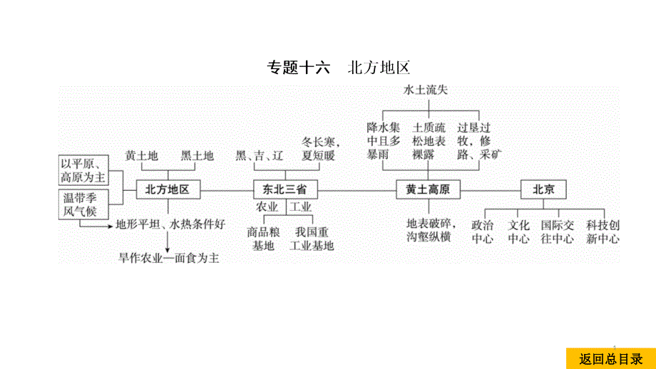 2021中考地理复习-中考命题38-北方地区的自然特征与农业、东北三省课件_第1页