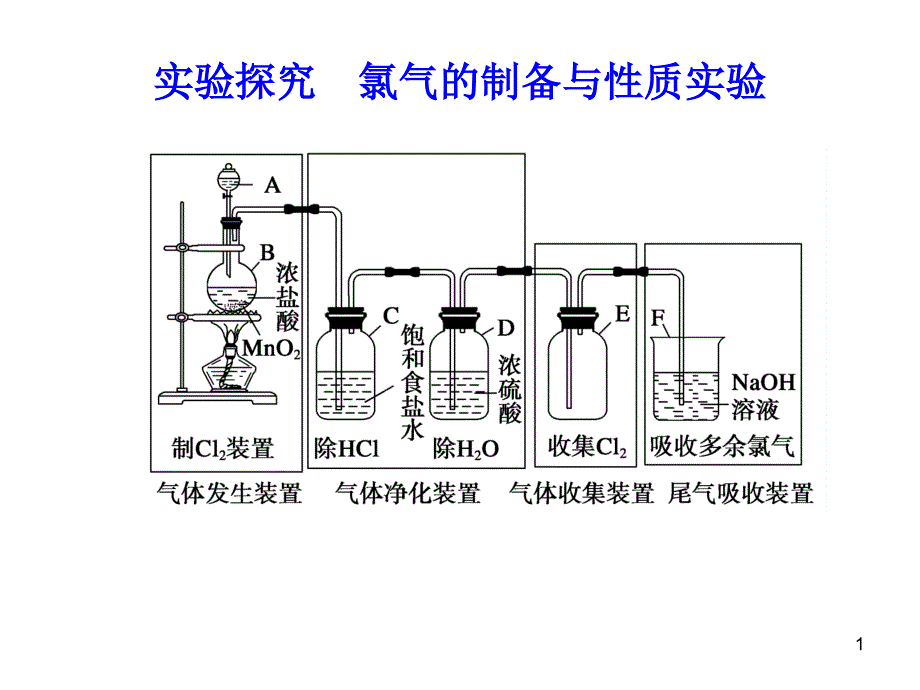 高中化学ppt课件-第3章--实验探究--氯气的制备与性质实验_第1页