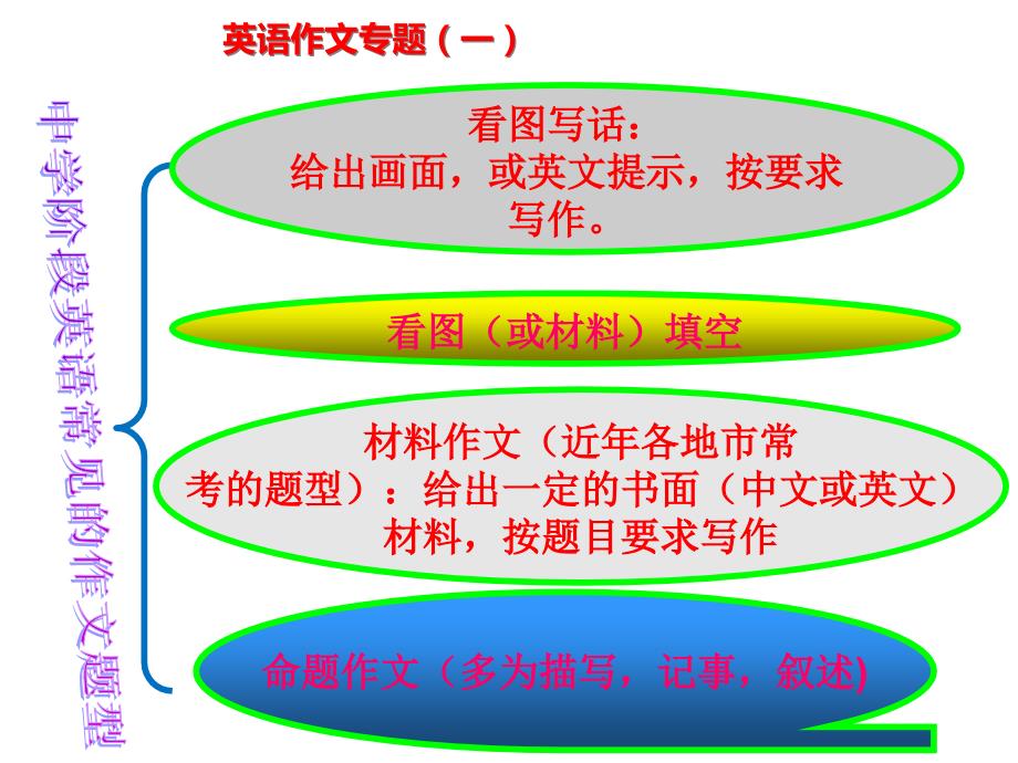 人教版八年级上册英语作文专题(一)：大作文课件_第1页