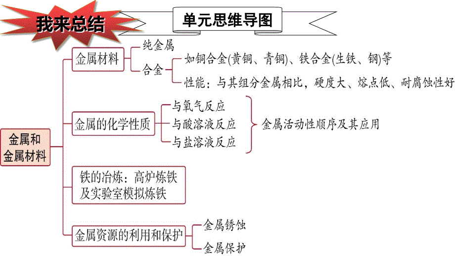 金属复习课ppt课件_第1页