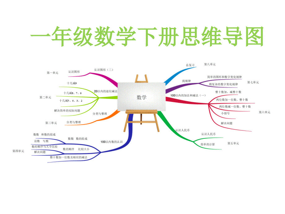 一年级下册数学思维导图ppt课件人教新课标版_第1页