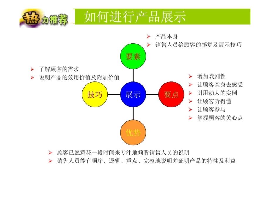 终端导购培训--不同类型顾客1_第1页