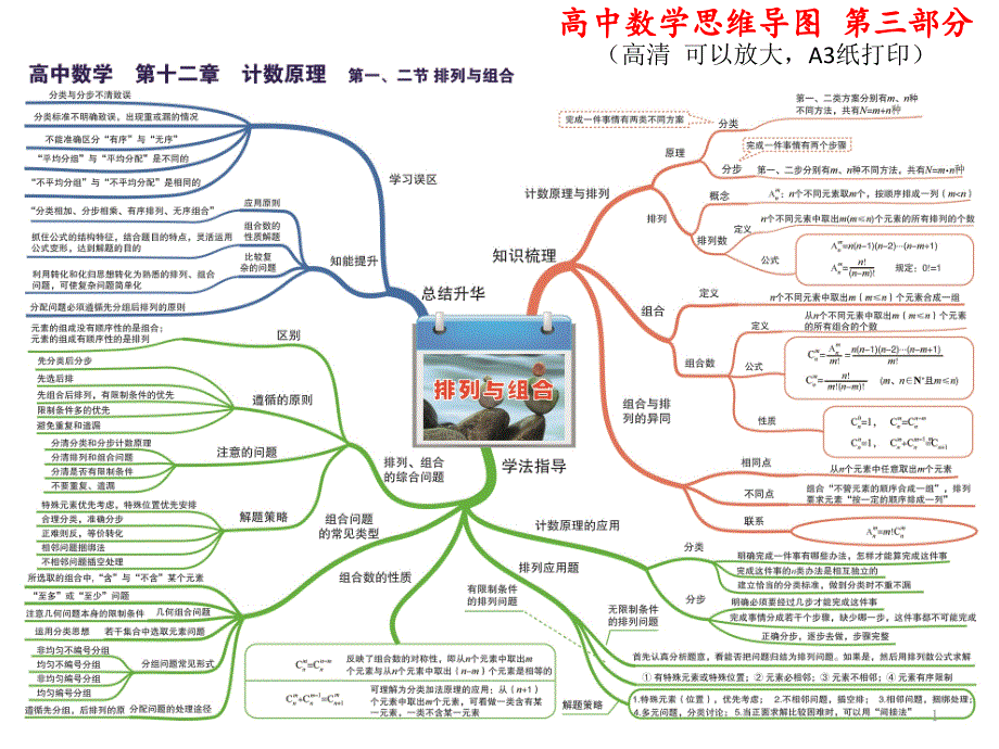 高中数学思维导图第三部分（高清可以放大）课件_第1页