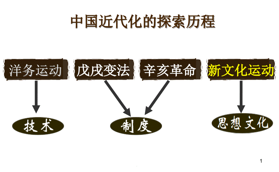 部编人教版历史八年级上册第12课新文化运动课件_第1页