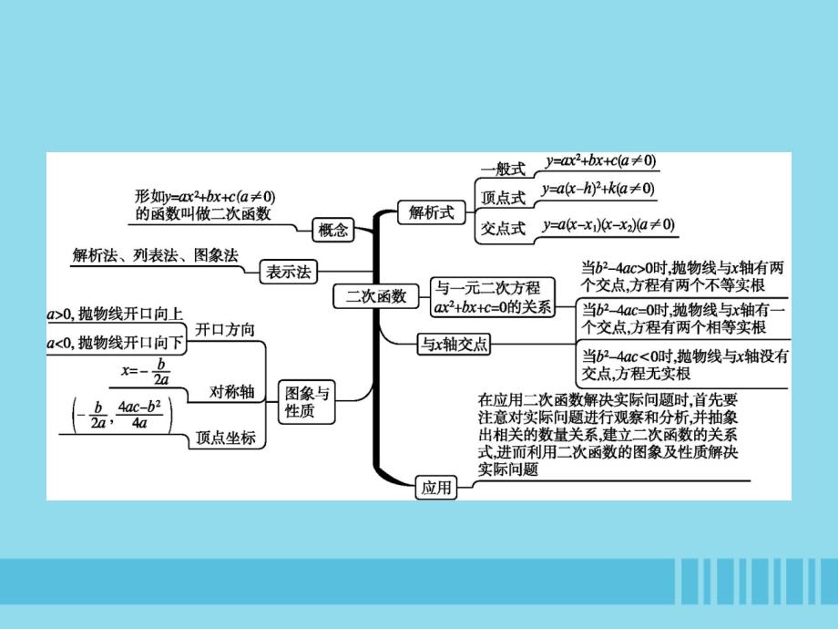 九年级数学上册二次函数本章整合ppt课件(新版)新人教版_第1页