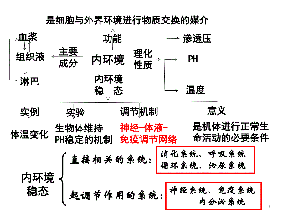 通过神经系统的调节第1课时课件_第1页