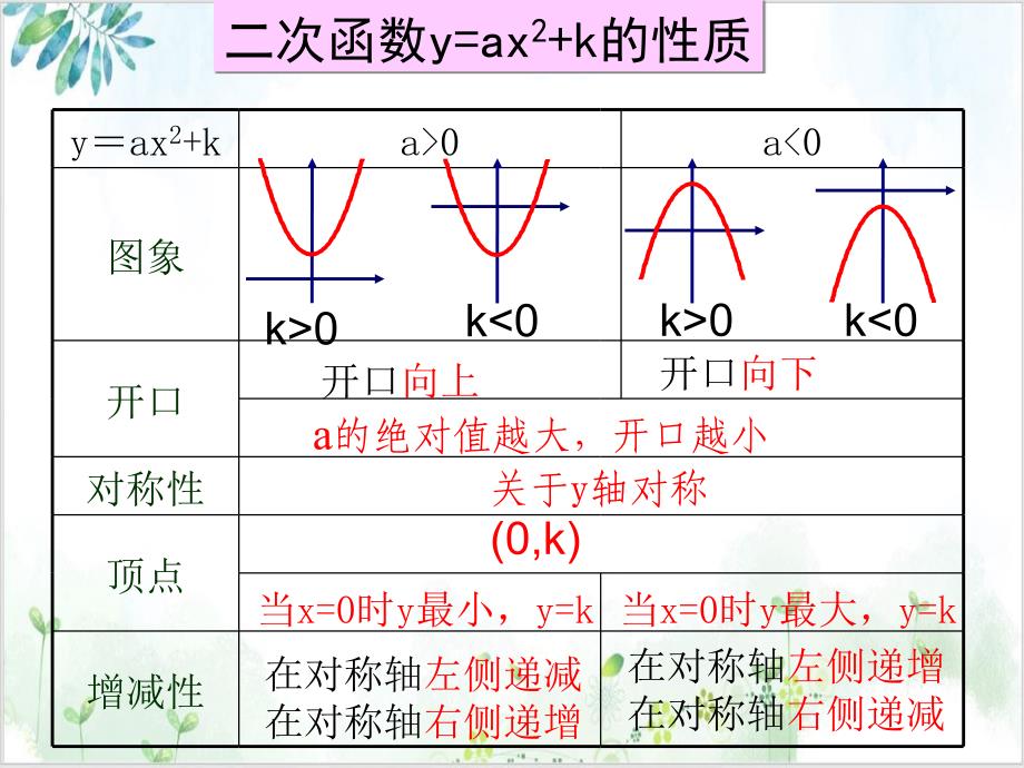 【华东师大版】数学九年级数学下册--y=a-课件_第1页