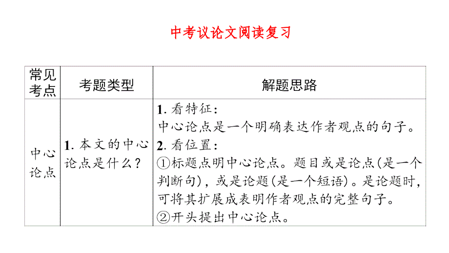 中考议论文阅读复习课件_第1页