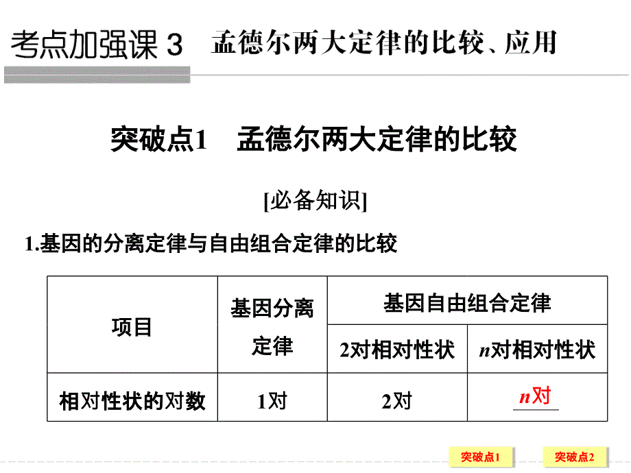 孟德尔两大定律的比较和应用课件_第1页