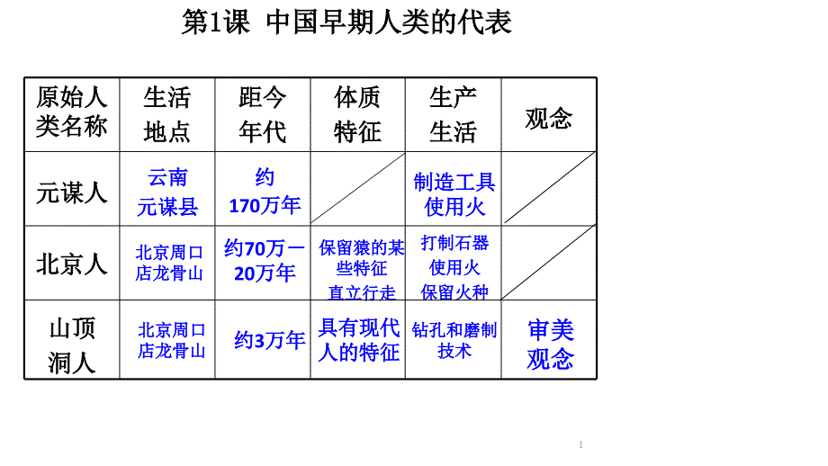 人教部编版七年级历史上册期末复习提纲课件_第1页