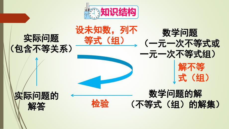 不等式与不等式组复习课件_第1页