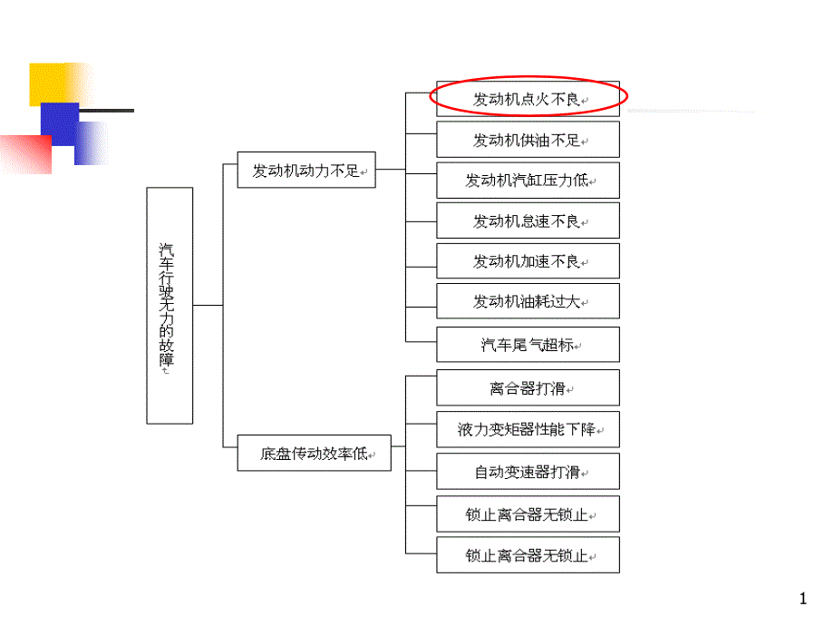 汽车行驶无力的故障诊断课件_第1页