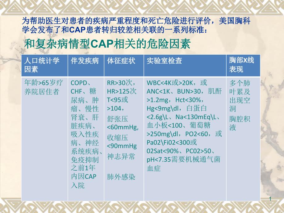 社区获得性肺炎CAP的诊治课件_第1页