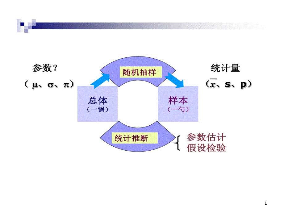 方差剖析医学统计学课件_第1页