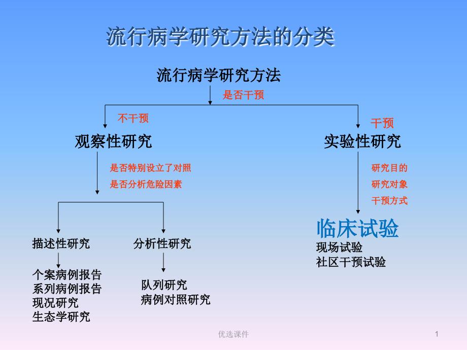 流行病学临床试验(讲座)课件_第1页