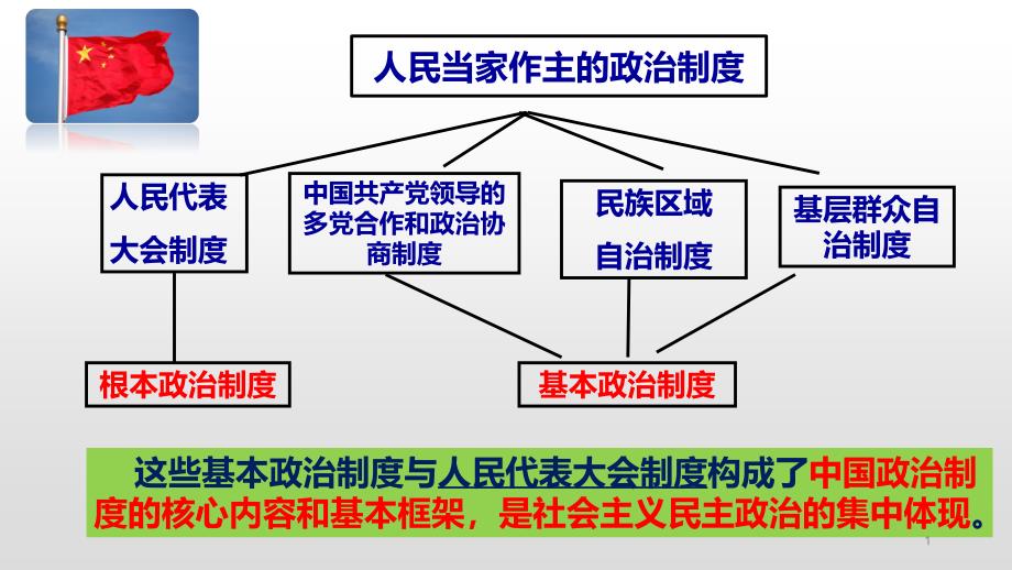 基本政治制度（ppt课件）2021年春八年级道德与法治下册同步备课综合（部编版）_第1页