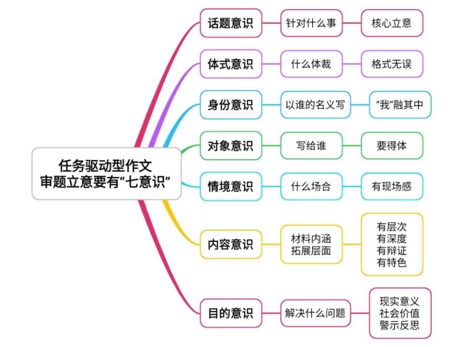 2021年高考任务驱动作文七个审题意识与写作框架实例范文课件_第1页