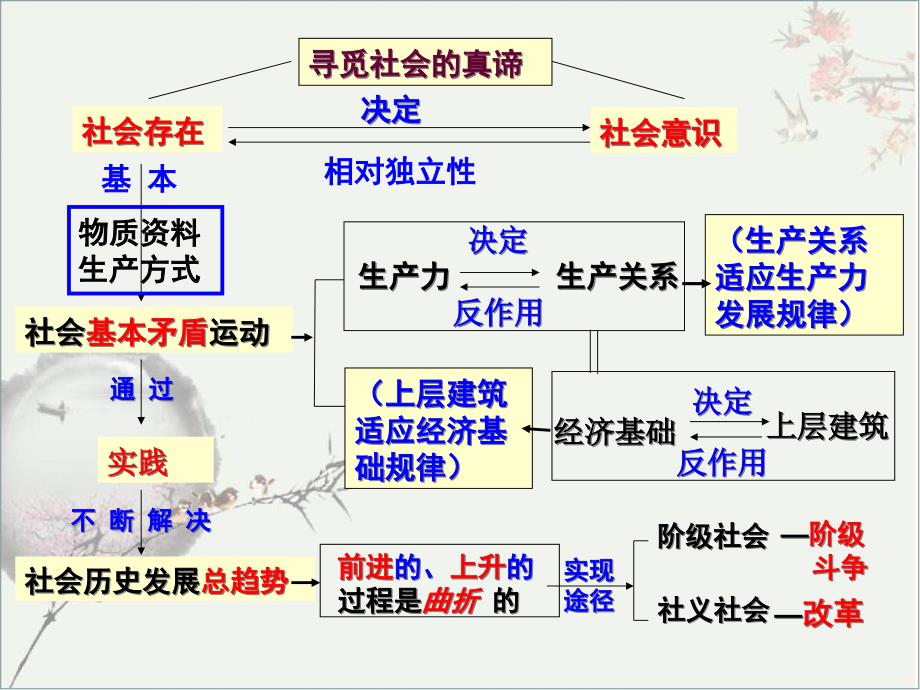 高中政治统编版必修四哲学与文化社会历史的主体ppt课件_第1页