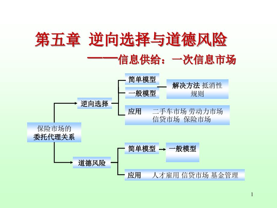 信息经济学第五章课件_第1页