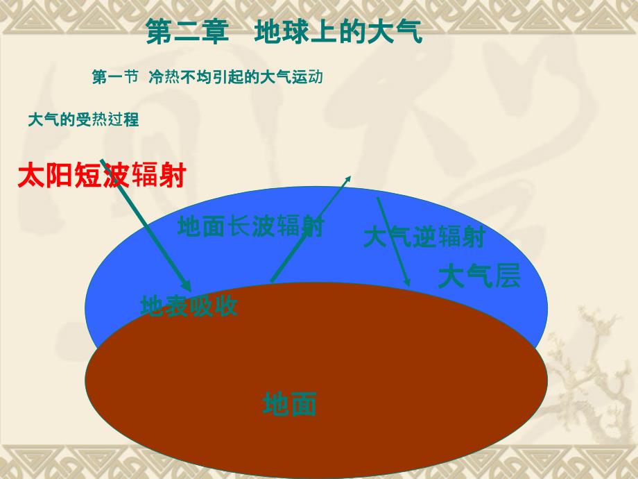 高中地理地球上的大气课件_第1页