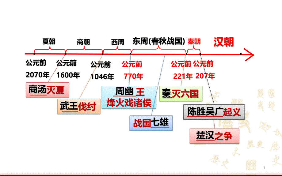 部编版初中历史《西汉建立和文景之治》ppt课件_第1页