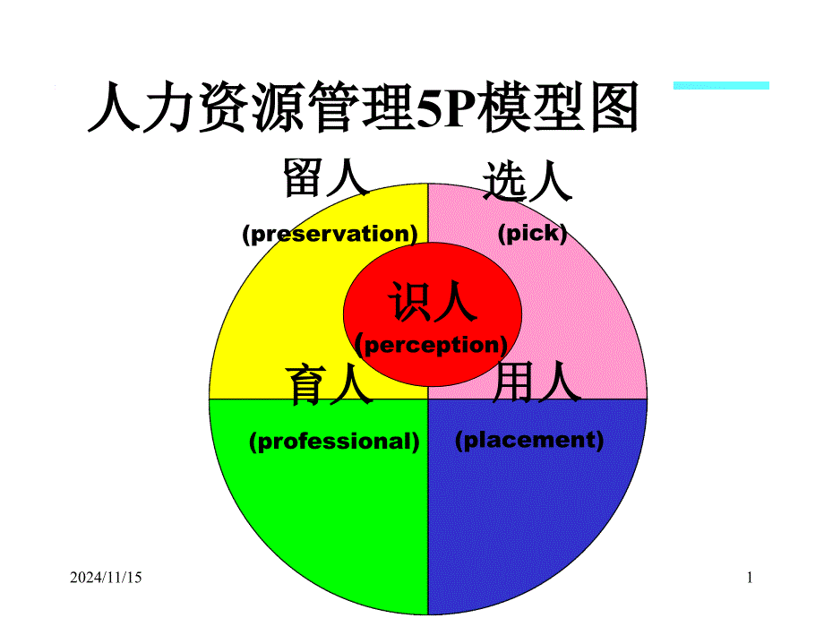 人力资源管理5P模型图ppt课件_第1页