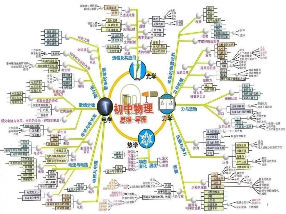 中考物理知识网络图课件_第1页