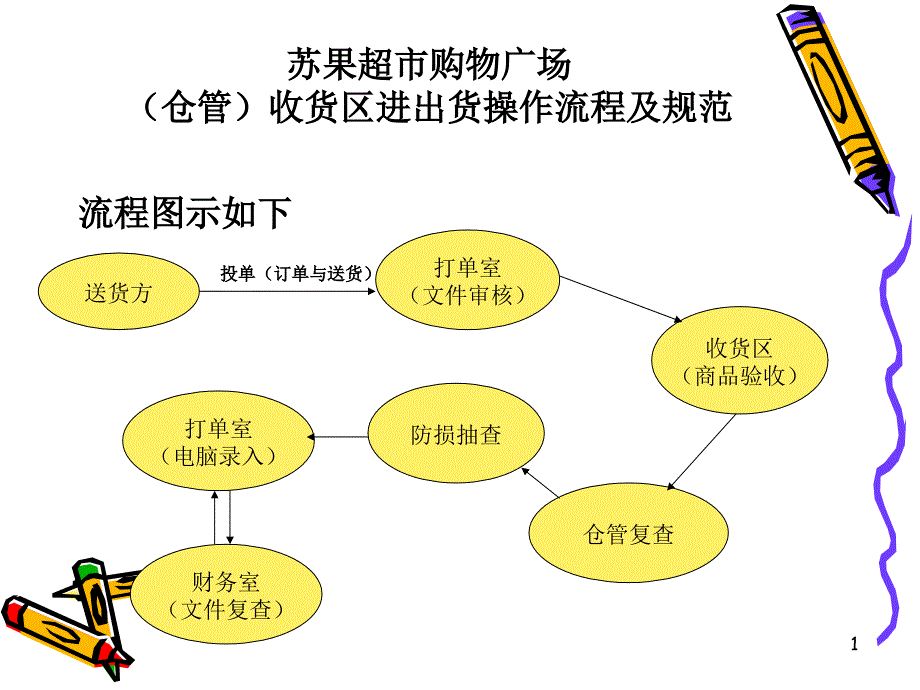 仓库规范培训课件_第1页