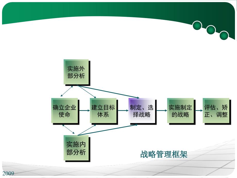 企业战略的选择分析课件_第1页