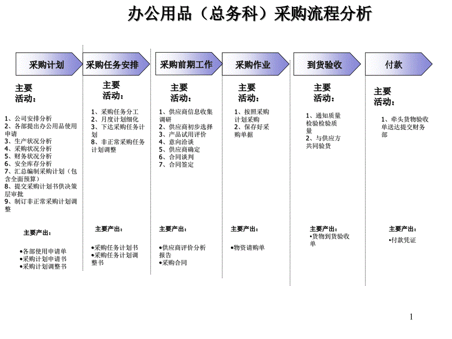 采购流程现实描述及优化思路课件_第1页