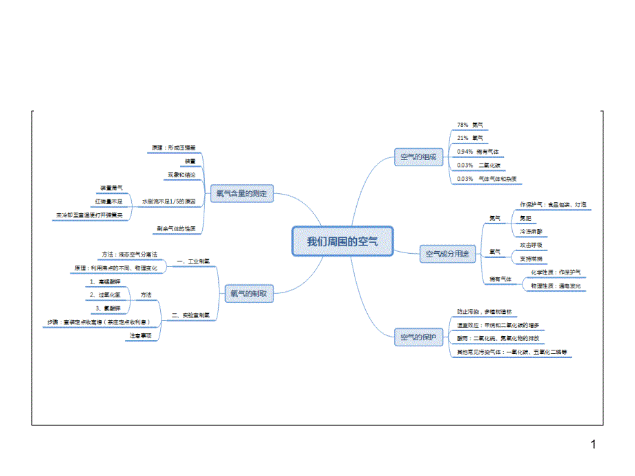 人教版九年级化学中考复习必备《我们周围的空气思维导图》课件_第1页