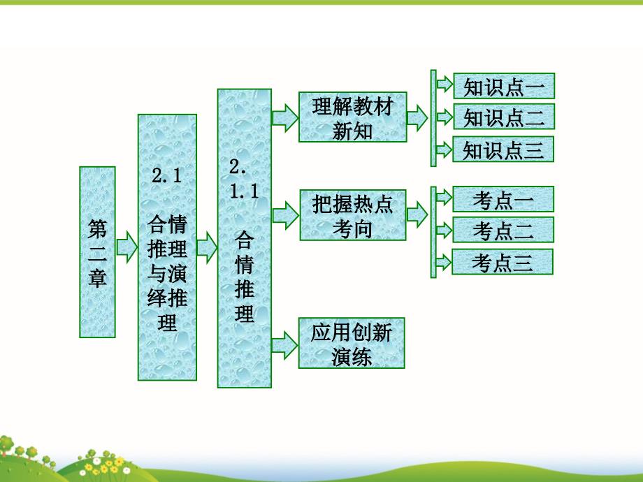 高中数学选修2-2：合情推理课件_第1页