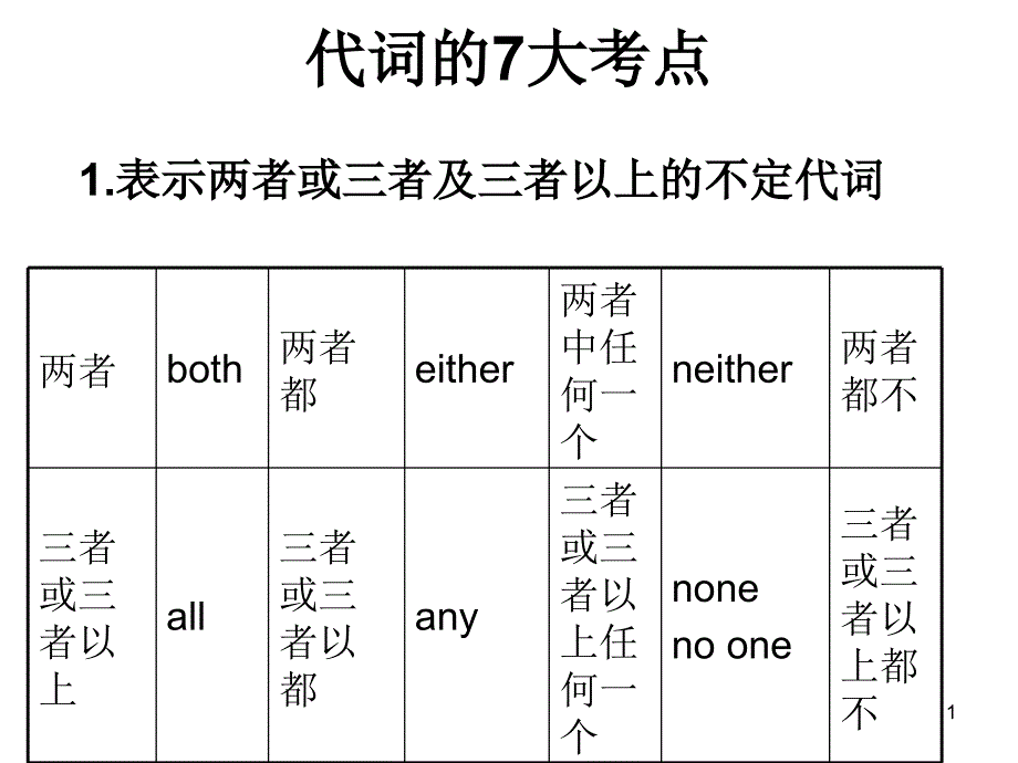 代词的7大考点课件_第1页