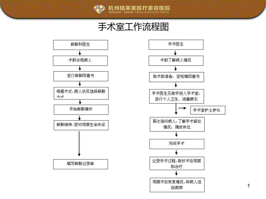 美容医院手术室工作流程图范例课件_第1页