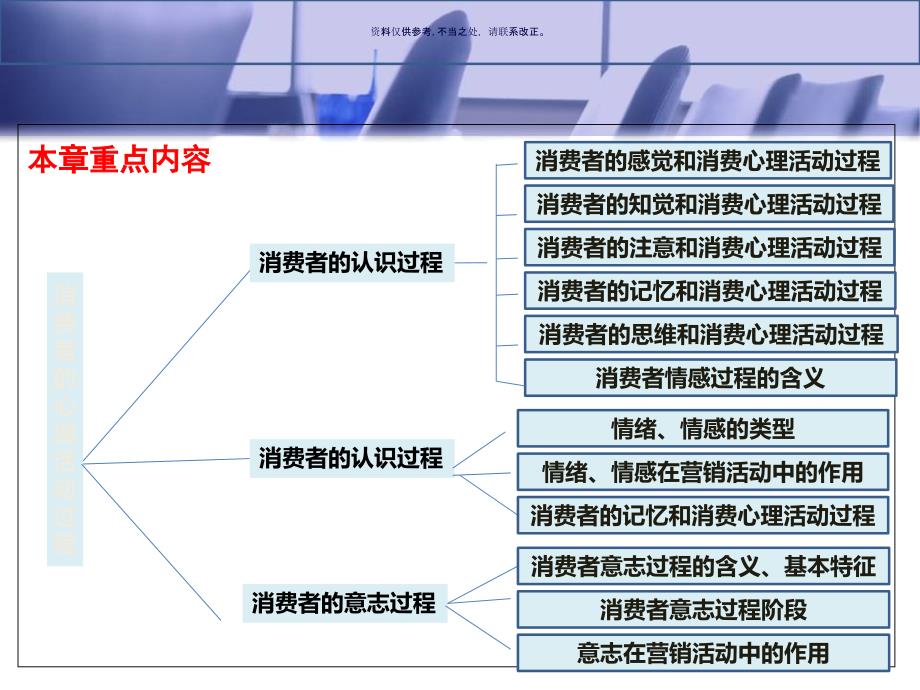 消费者的心理活动过程培训课件_第1页