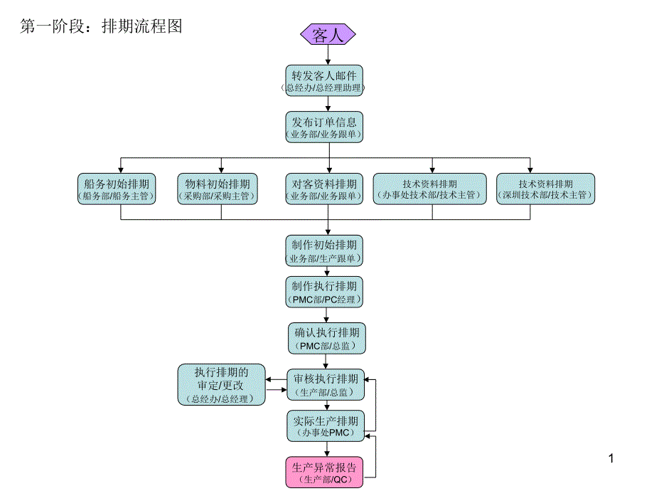 集团公司大货流程图范例课件_第1页