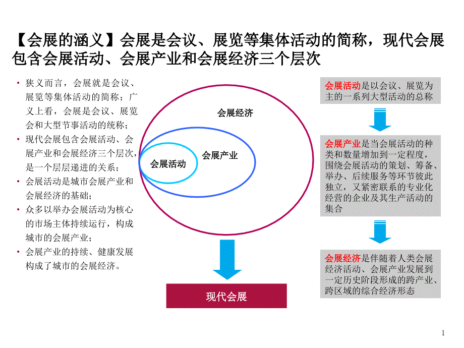 会议会展产业专题研究-对城市带动课件_第1页