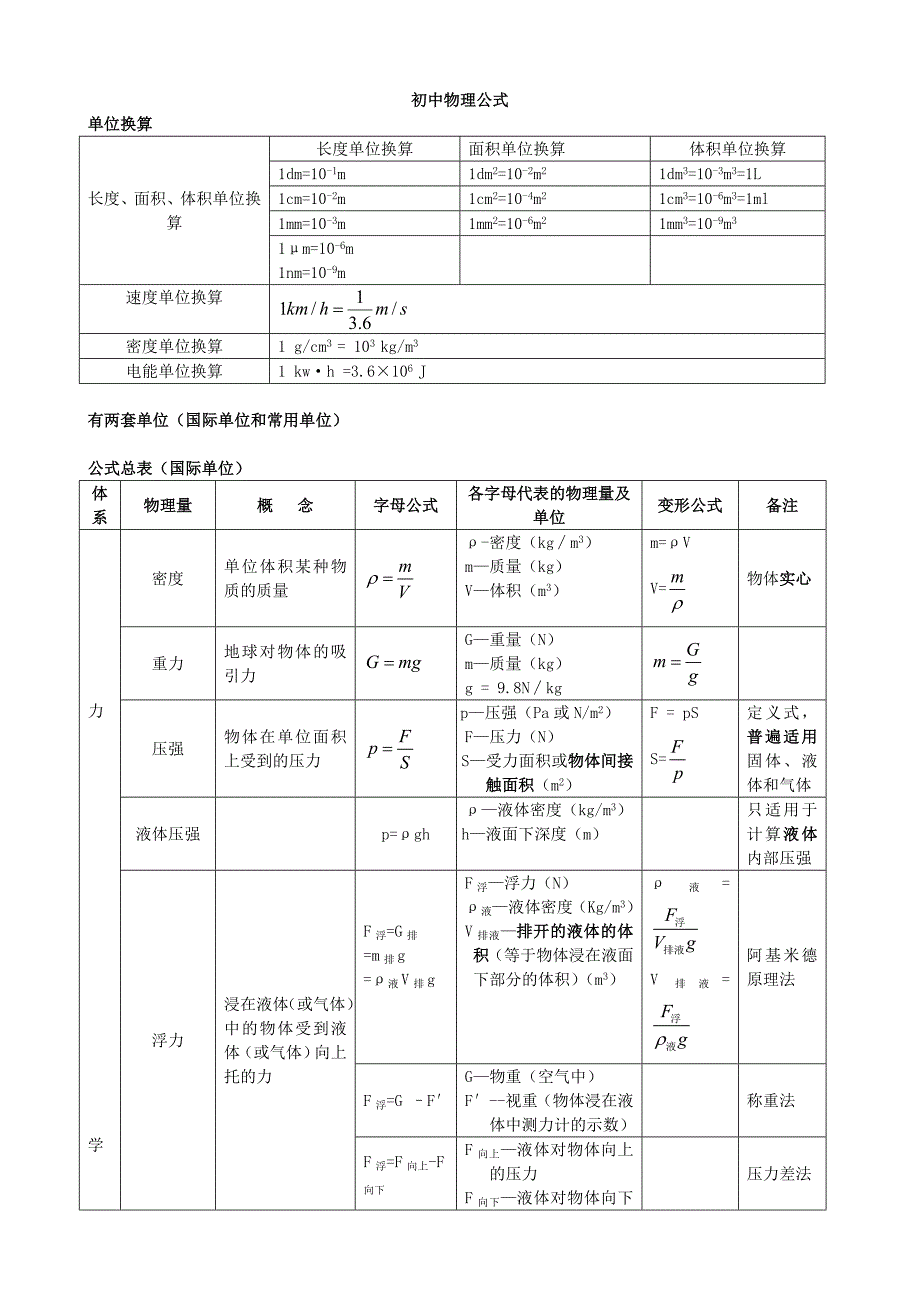 2017初中物理公式总结表格整理版_第1页