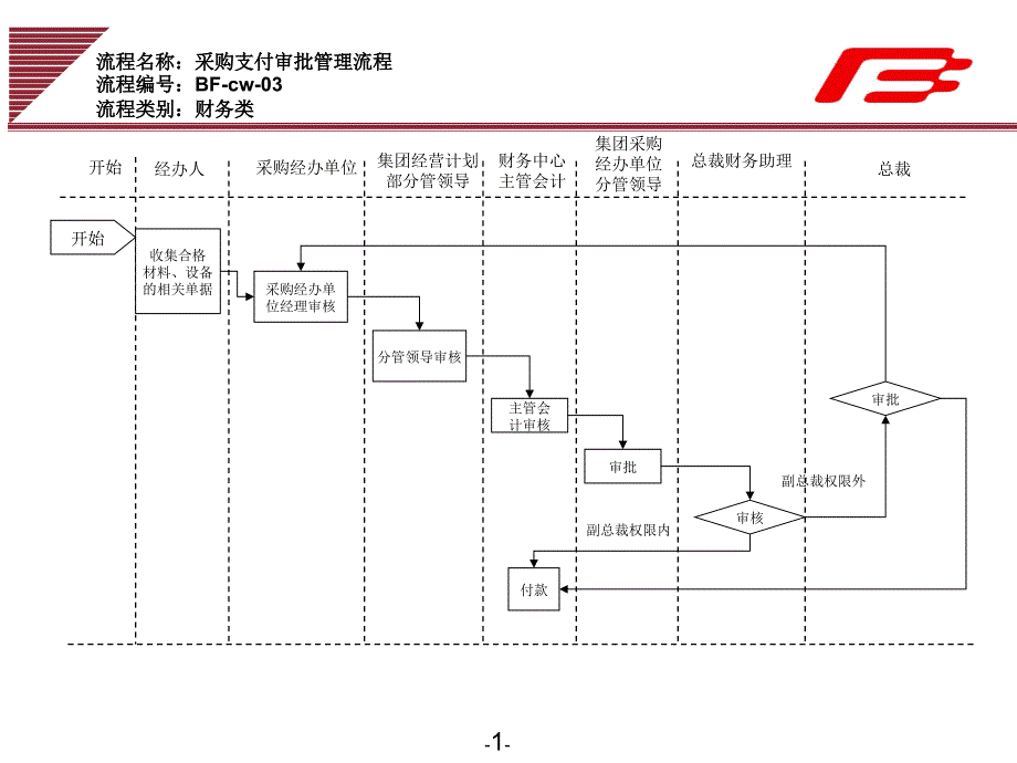 企业集团采购支付审批管理工作流程范例课件_第1页