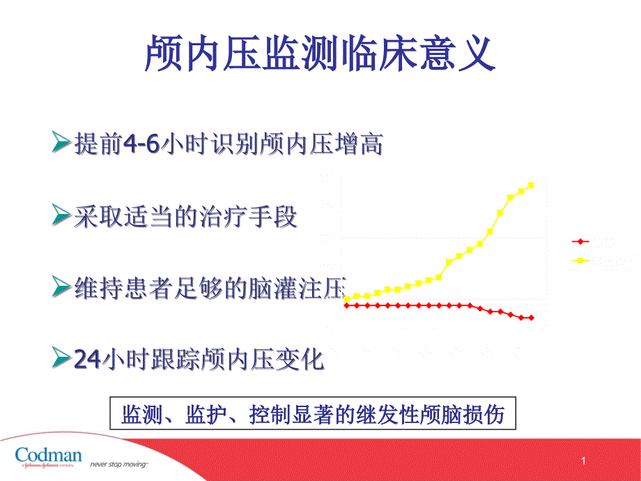 颅内压监护仪ICP标准操作步骤课件_第1页