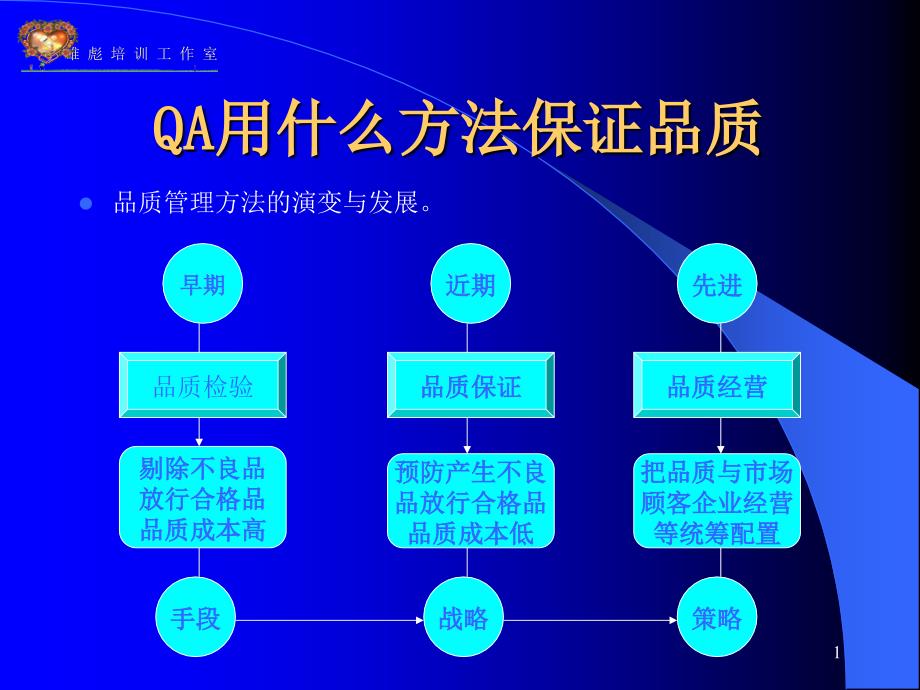 怎样做一名的品管部主管之四QA主题讲座ppt课件_第1页