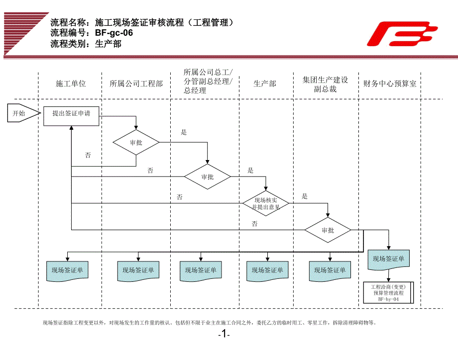 企业集团施工现场签证审核工作流程范例课件_第1页