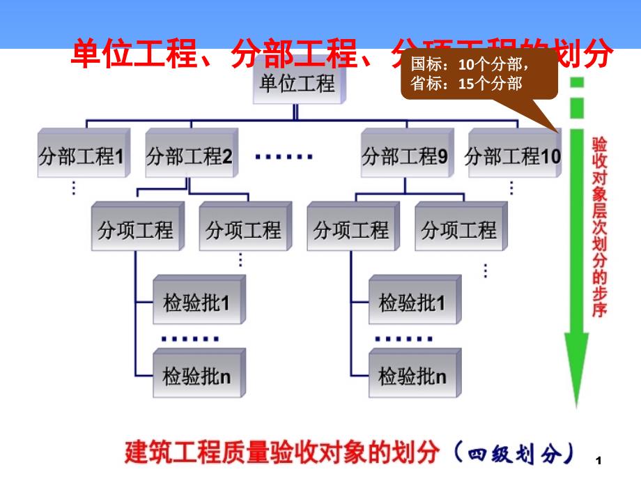 省统表检验批填写说明课件_第1页