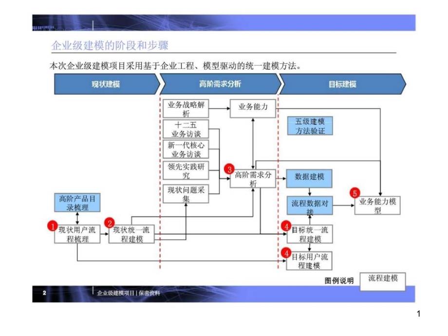 商业银行13级流程建模工作方法课件_第1页