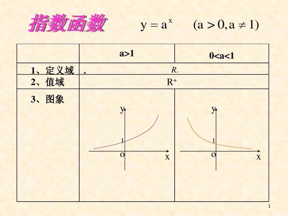 高中数学必修一基本初等函数知识点与典型例题总结课件_第1页