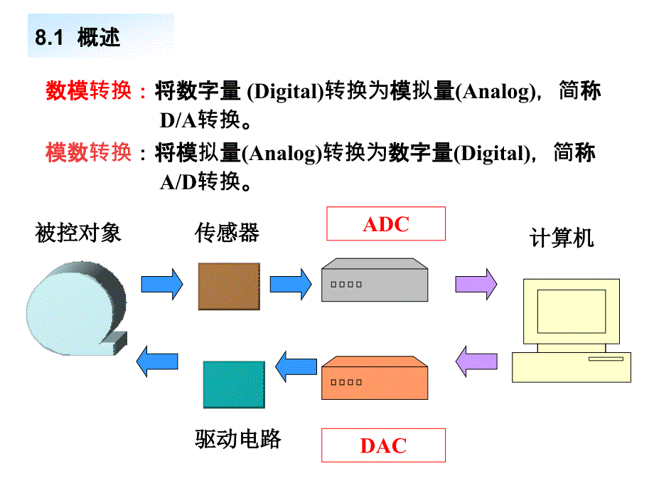 数电ppt课件第8章数模与模数转换_第1页