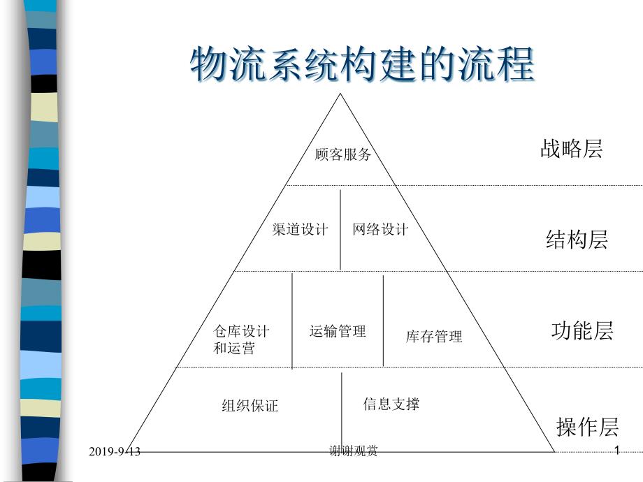 物流系统构建的流程课件_第1页