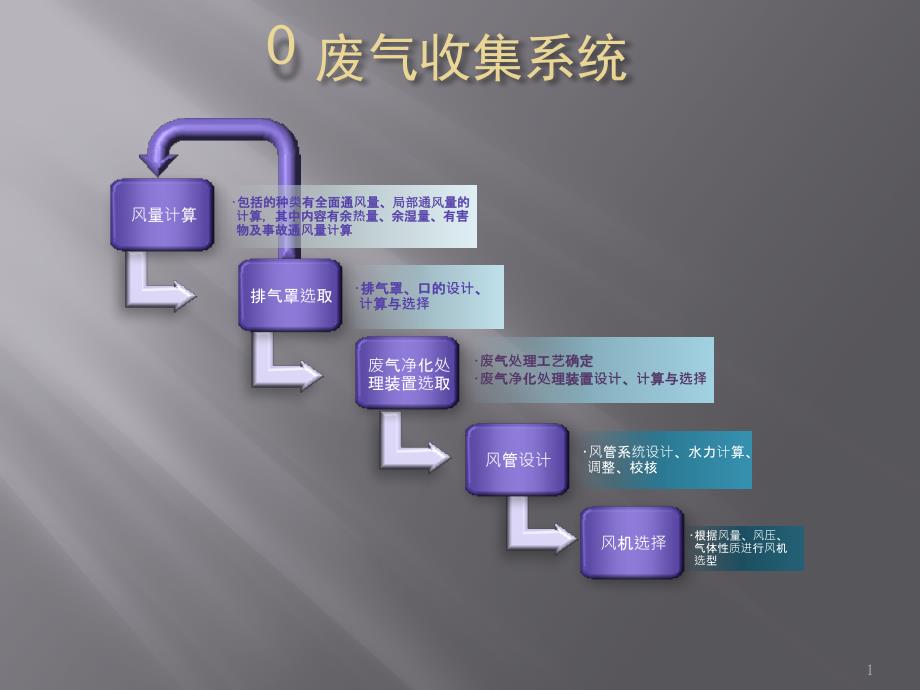 废气收集系统风管设计课件_第1页