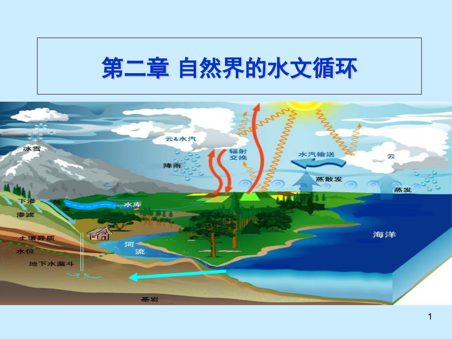 第二章水循环课件_第1页